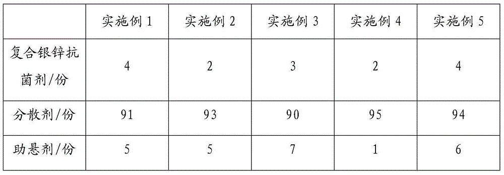 Composite zinc silver antibacterial agent contained chitosan fiber dressing and preparation method thereof