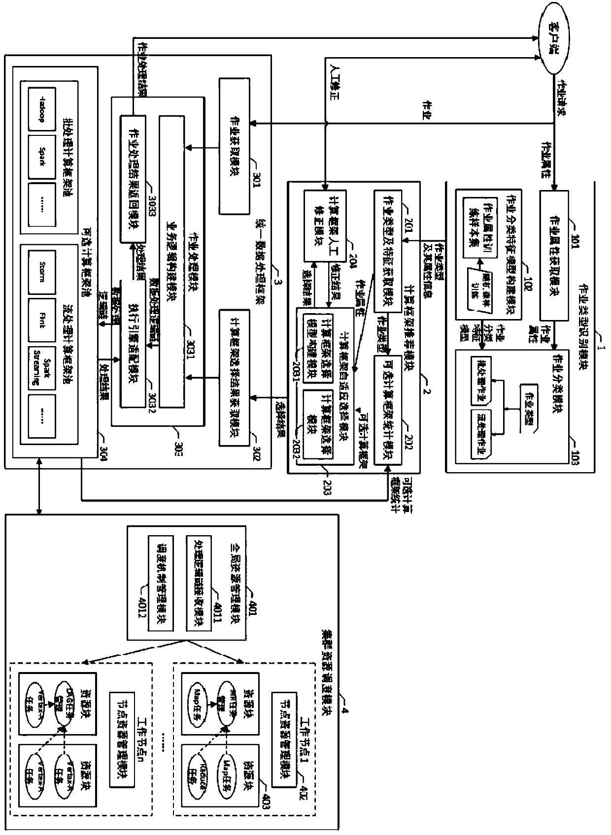 An Adaptive Hybrid Cloud Computing Framework Generation Method Based on Job Type Recognition