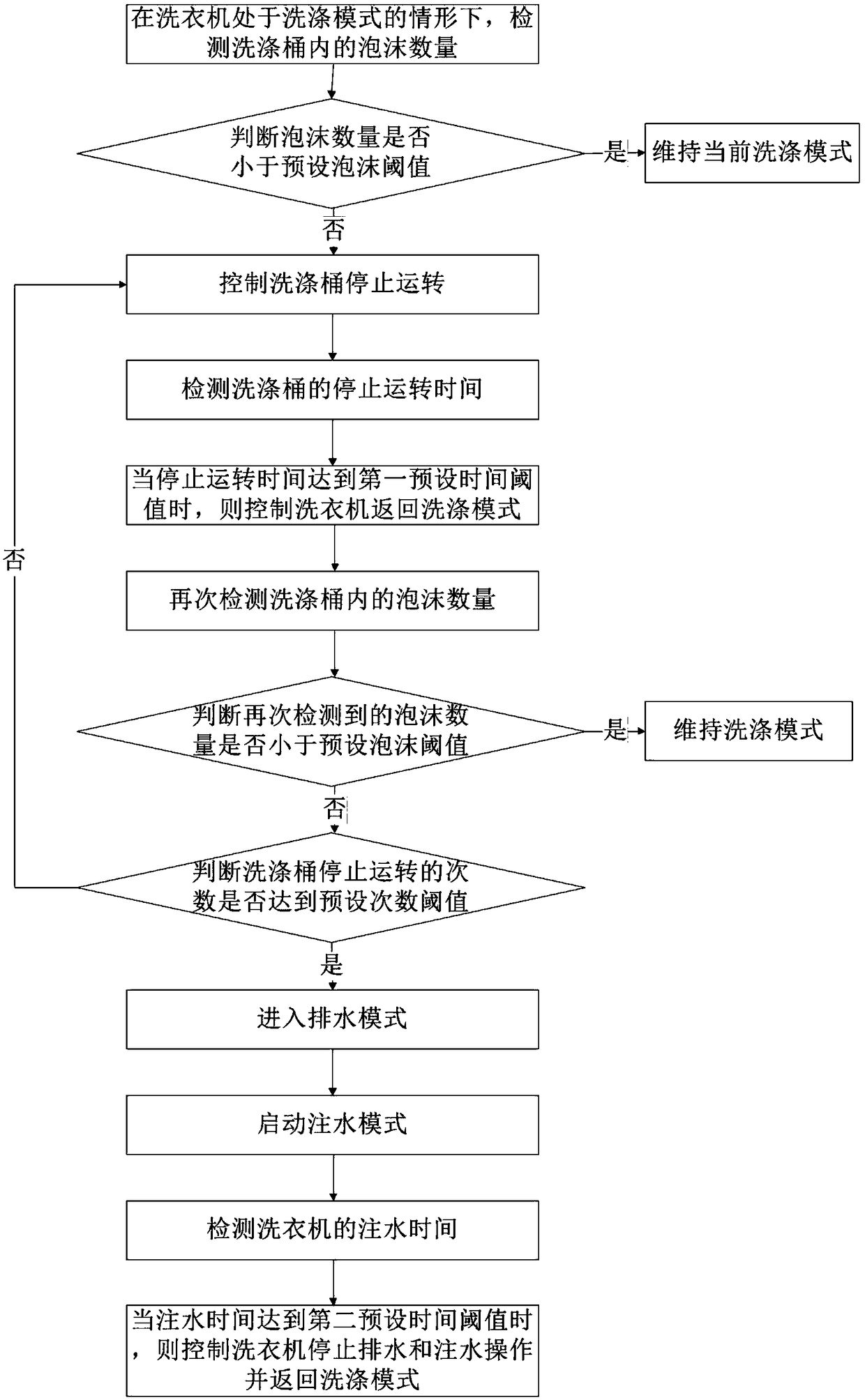 Defoaming method for garment treatment equipment and garment treatment equipment