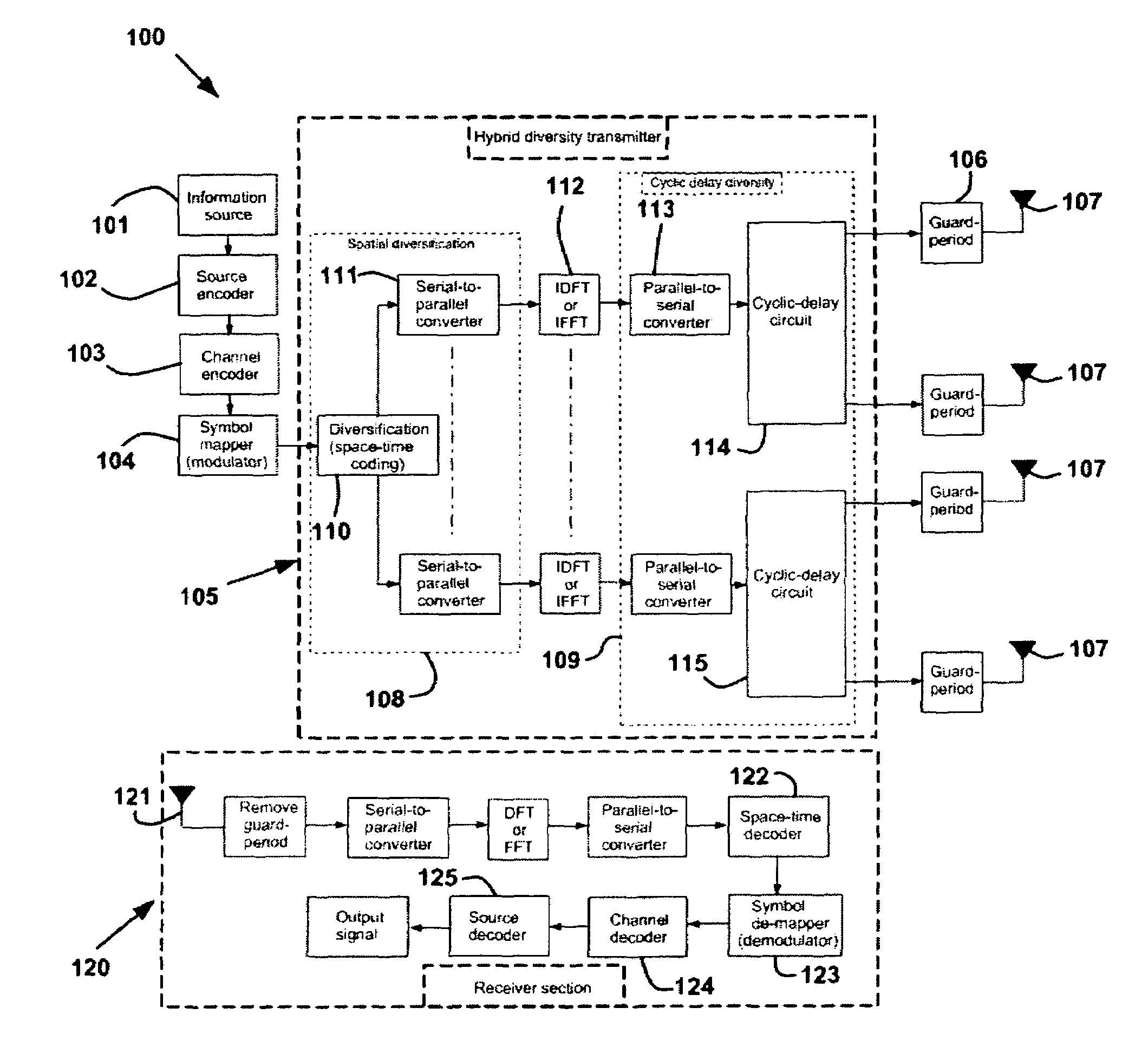 Cyclic delay diversity and space coded-hybrid diversity transmitter