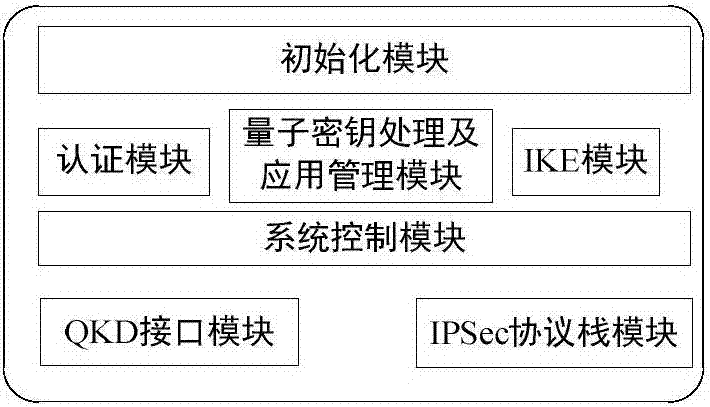 IPSec VPN method used for realizing quantum safety