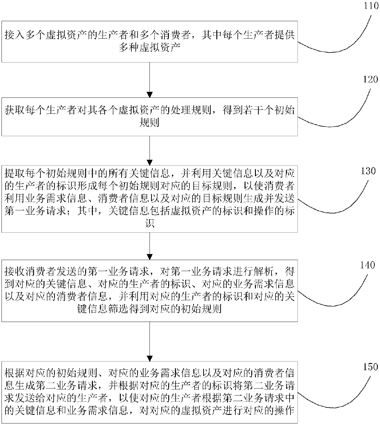 Virtual asset management method and system