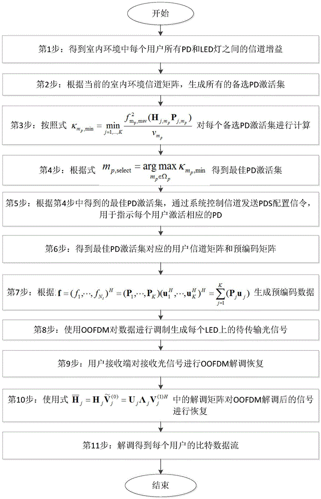 Precoding MIMO-OOFDM-VLC (Multiple-input Multiple-output-Optical Frequency Division Multiplexing-Visible Light Communication) imaging communication method based on PDS (Photodetector Selection)