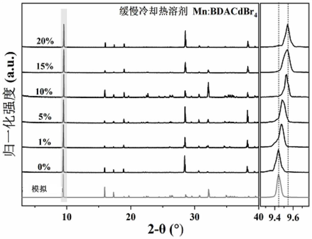 Mn-doped two-dimensional organic-inorganic hybrid perovskite BDACdBr4 single crystal/powder material as well as preparation method and application thereof