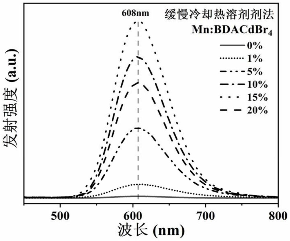 Mn-doped two-dimensional organic-inorganic hybrid perovskite BDACdBr4 single crystal/powder material as well as preparation method and application thereof