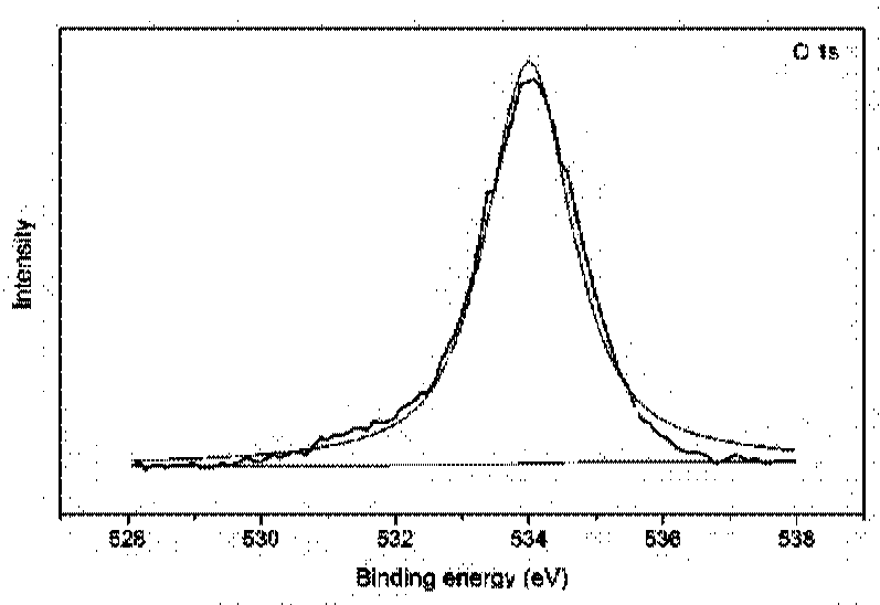 Method for preparing nitrogen/carbon-containing material by biomass pyrolysis and carbonization