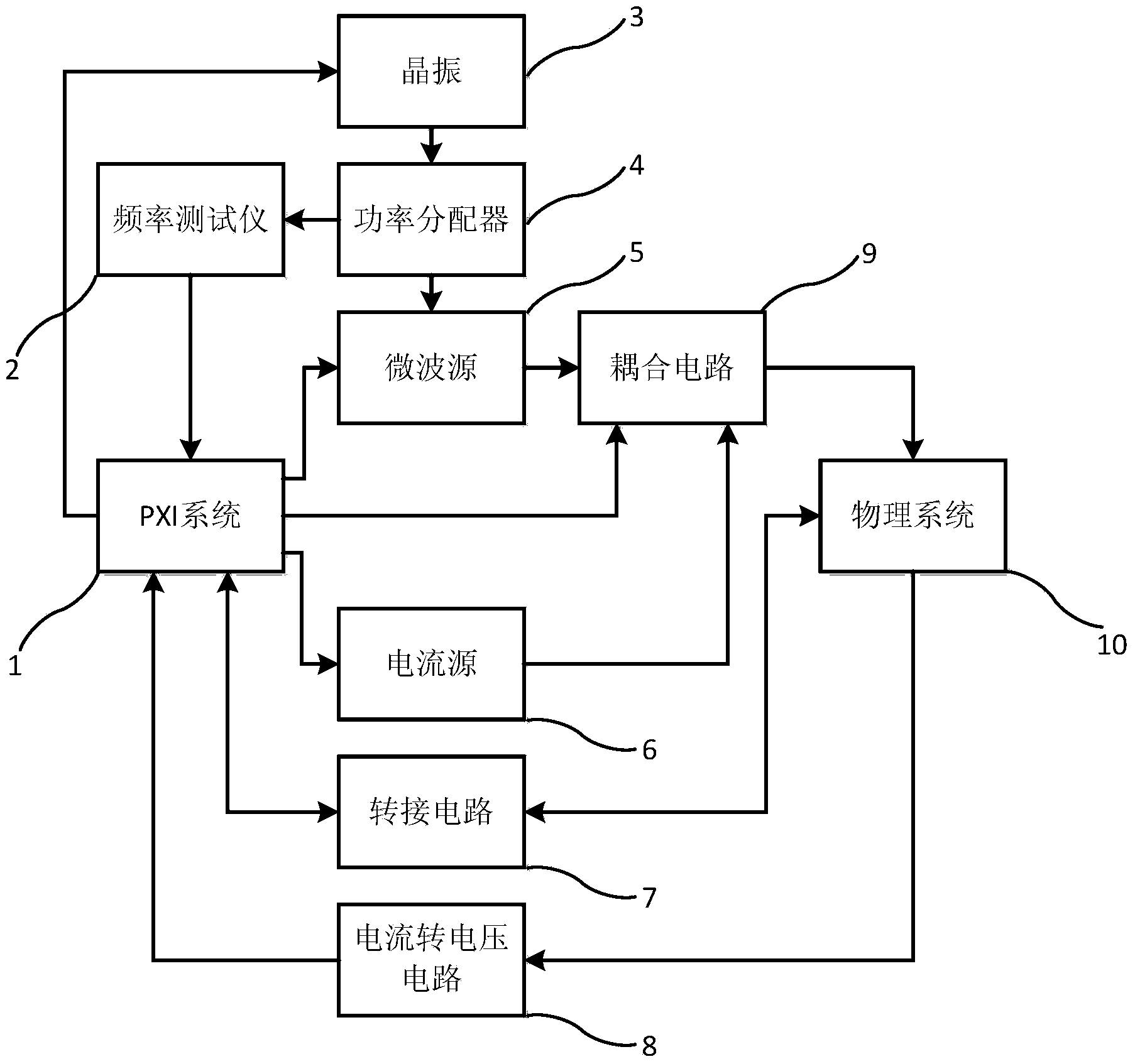 PXI (PCI eXtensions for Instrumentation) system-based passive CPT (Coherent Population Trapping) atomic clock experimental facility and method