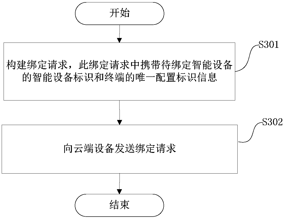 Method for performing security binding, medium, equipment and terminal