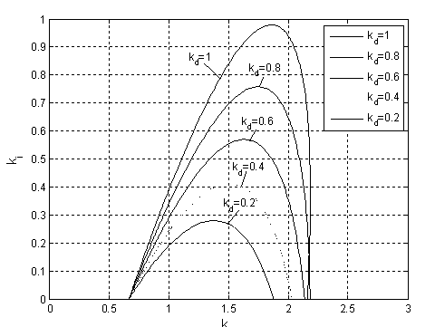 Method for setting fractional-order PID (proportion, integration and differentiation) controller for parameter uncertainty system which is controlled object