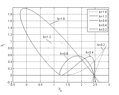 Method for setting fractional-order PID (proportion, integration and differentiation) controller for parameter uncertainty system which is controlled object