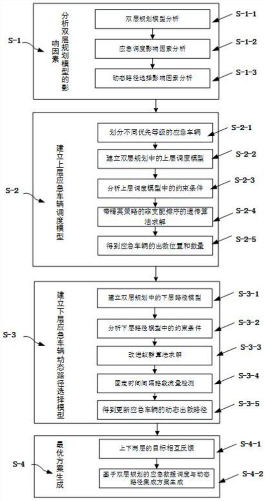 Emergency rescue scheduling and dynamic path integration method based on double-layer planning