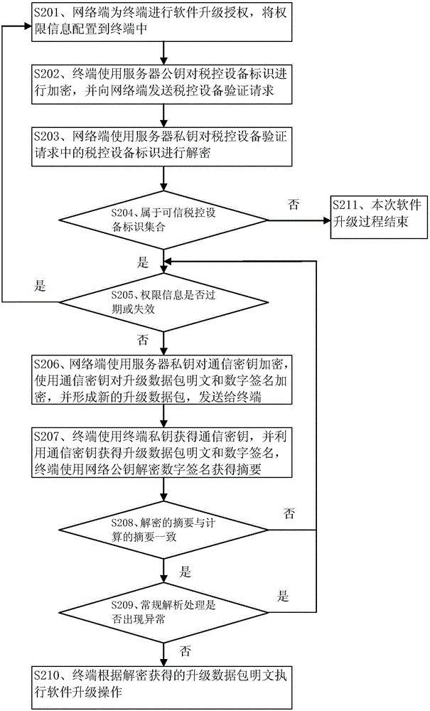 Secure online upgrade method and system for tax control equipment software