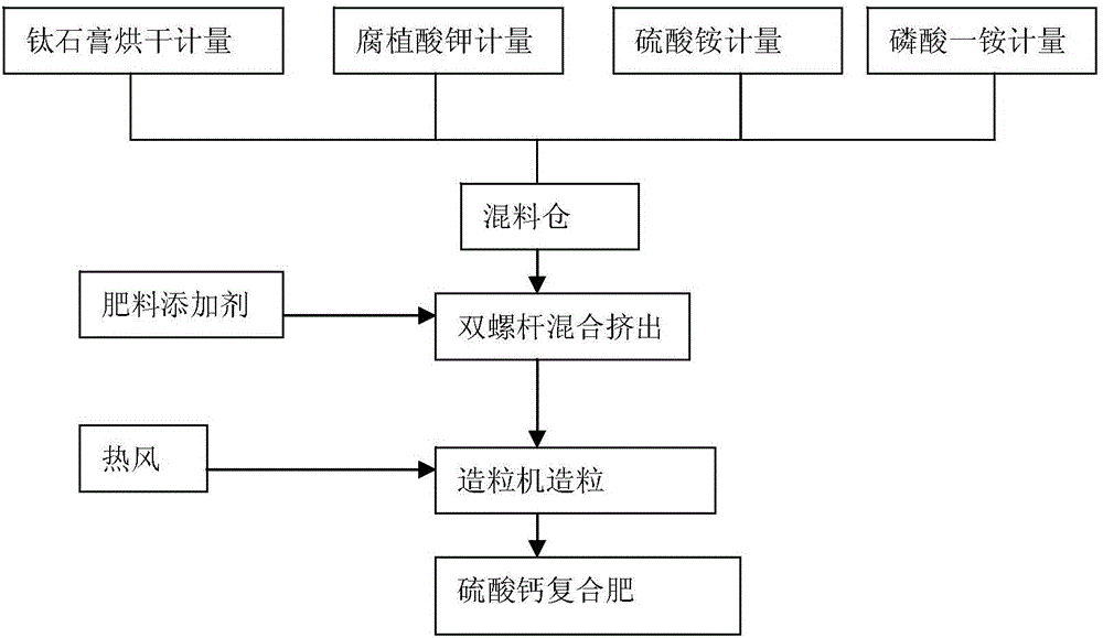 Method for preparing calcium sulfate composite fertilizer by using solid waste titanium gypsum