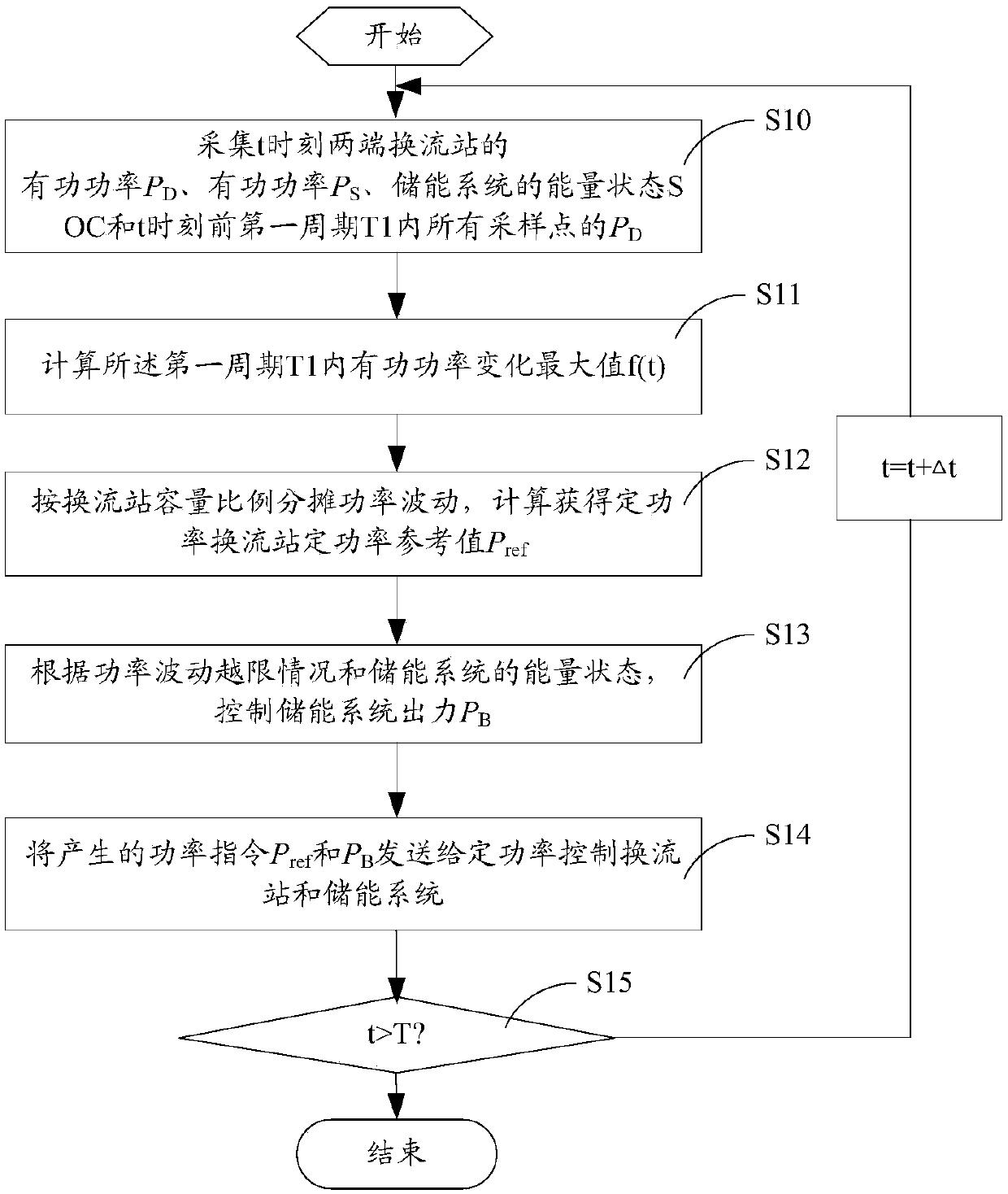 A method for smoothing power fluctuations of flexible DC distribution network