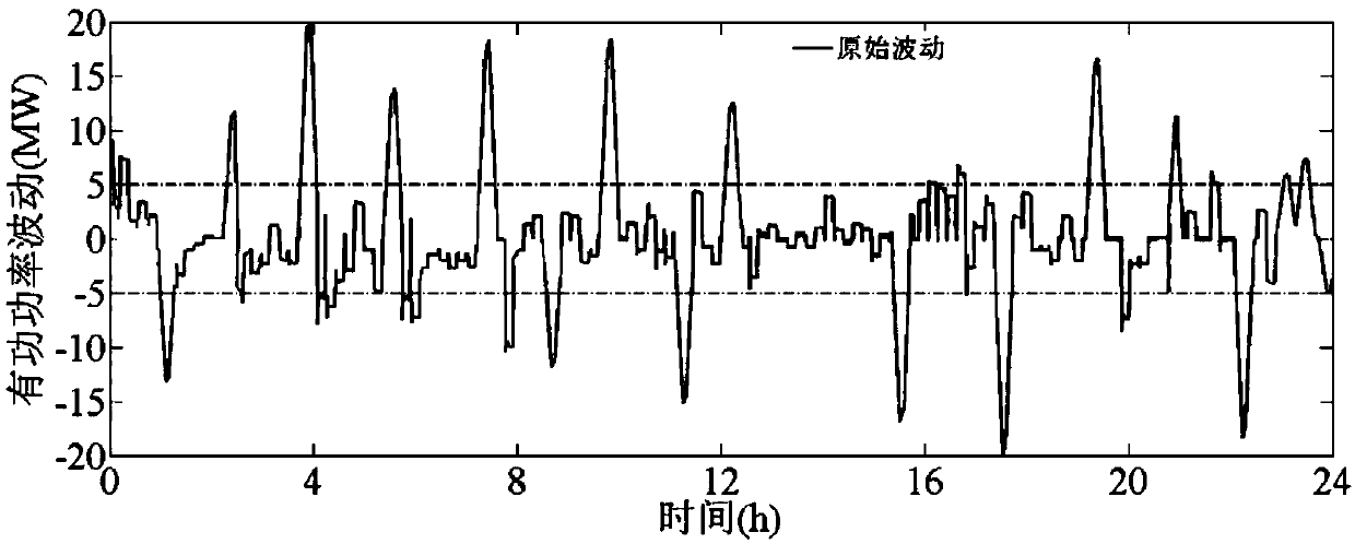 A method for smoothing power fluctuations of flexible DC distribution network