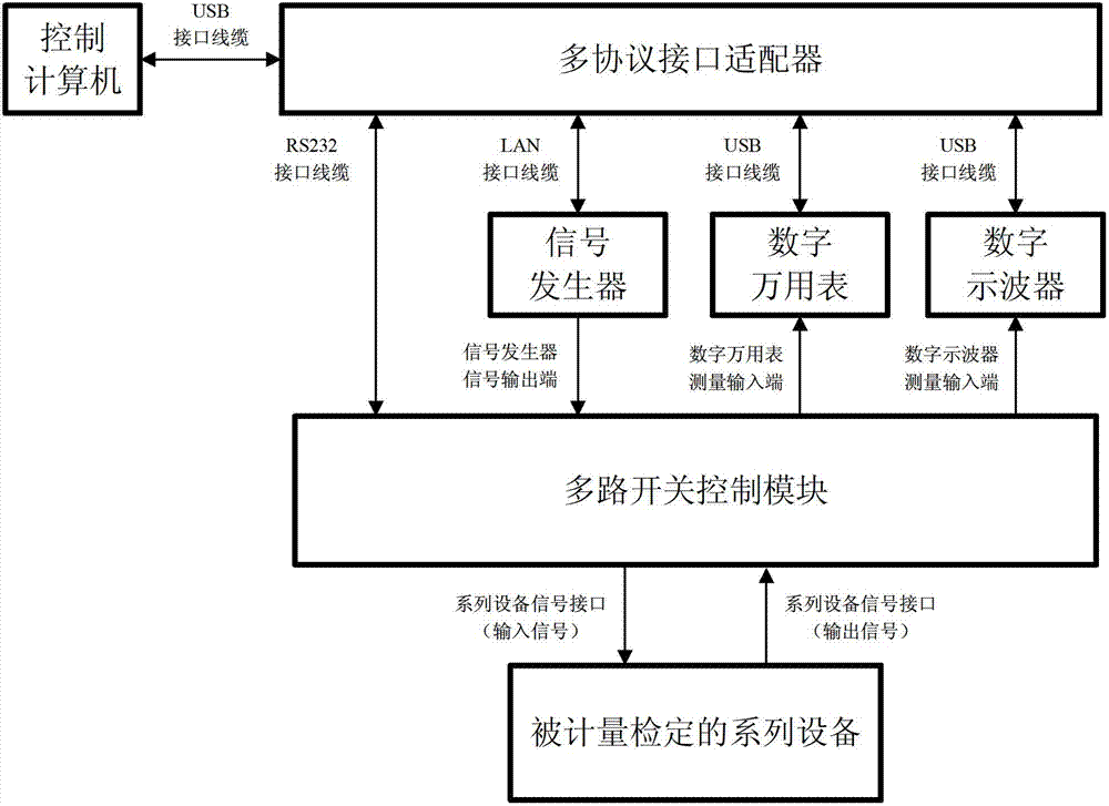 Integration metrological verification device formed by multi-class standard instrument