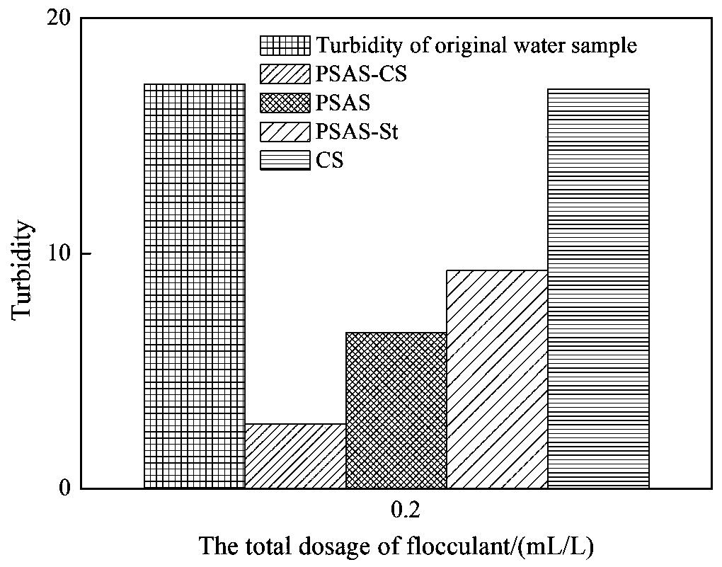 Polyaluminum silicate-cationic starch composite flocculant and preparation method thereof