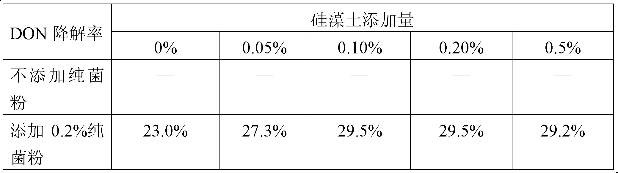 Method for degradation of deoxynivalenol