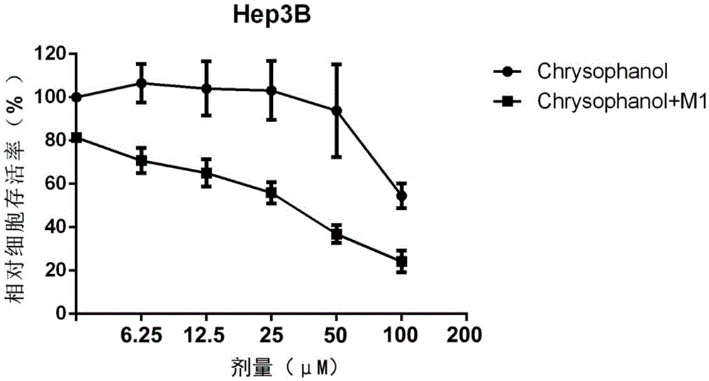 Applications of chrysophanol or derivative thereof and oncolytic virus in preparation of antitumor drugs