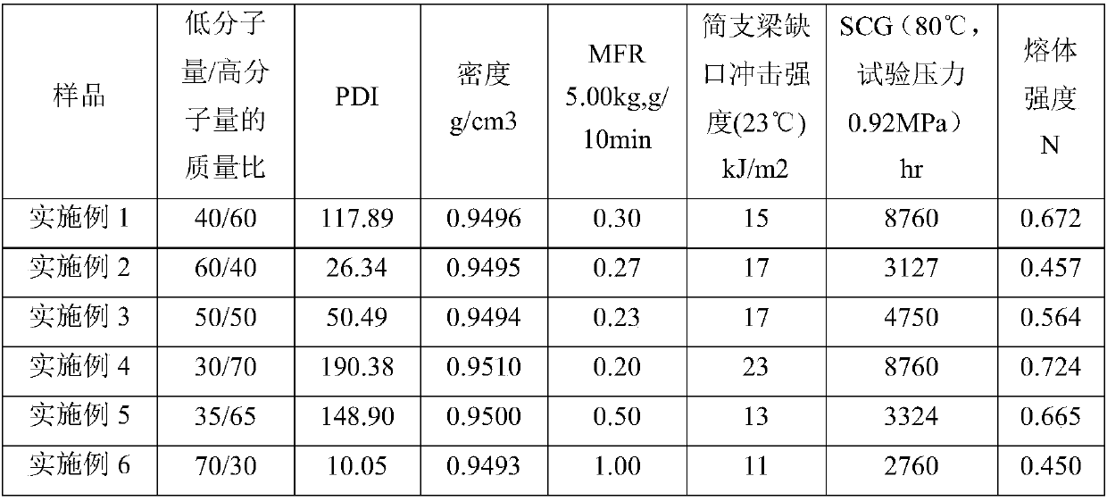 Bimodal polyethylene resin for large-caliber thick-wall low-sag pipes and preparation method of bimodal polyethylene resin