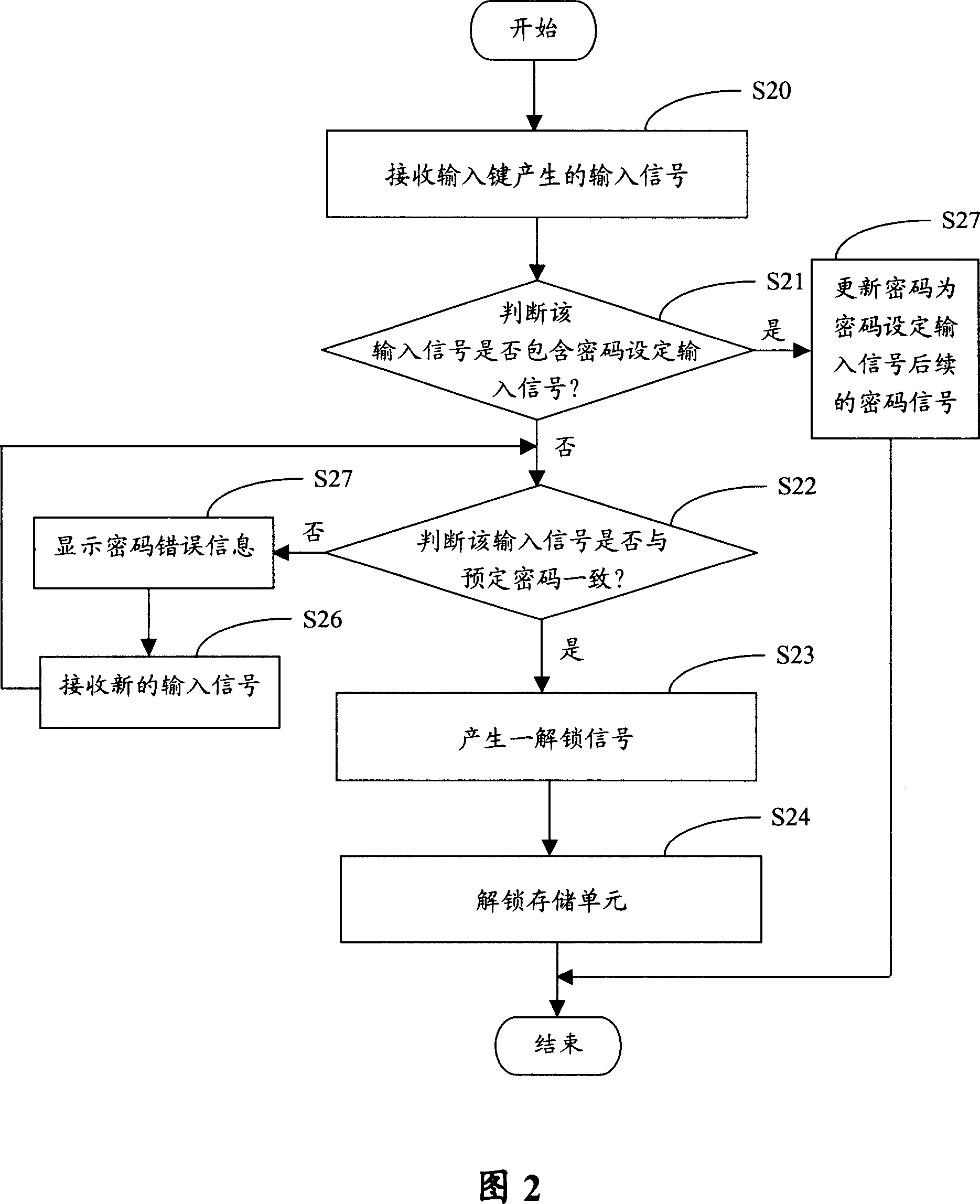 Input device and its cipher control method