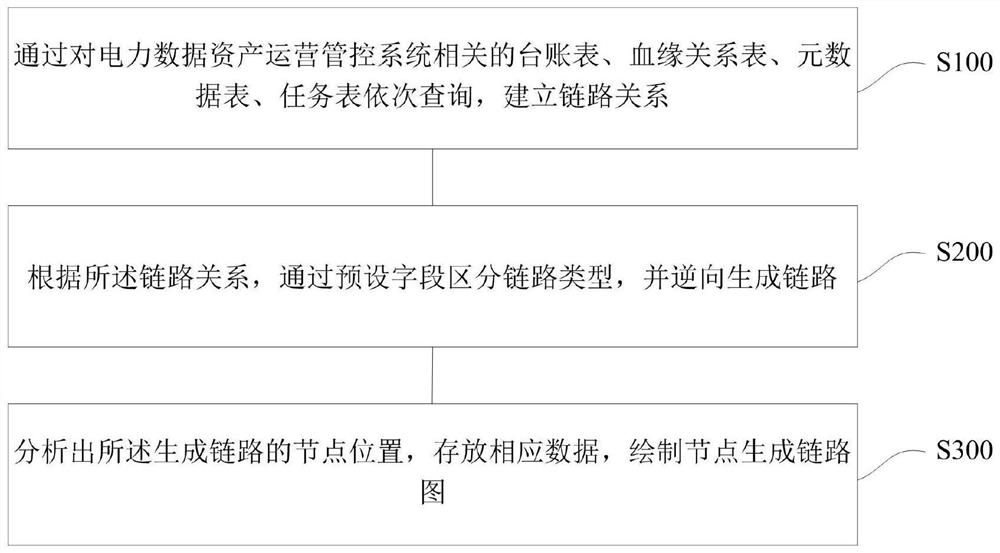 Power data asset operation management and control data production link generation method and device