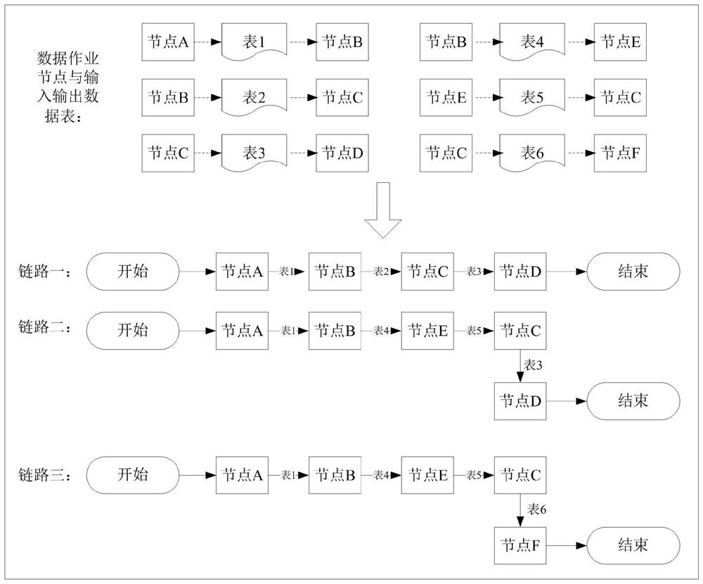 Power data asset operation management and control data production link generation method and device