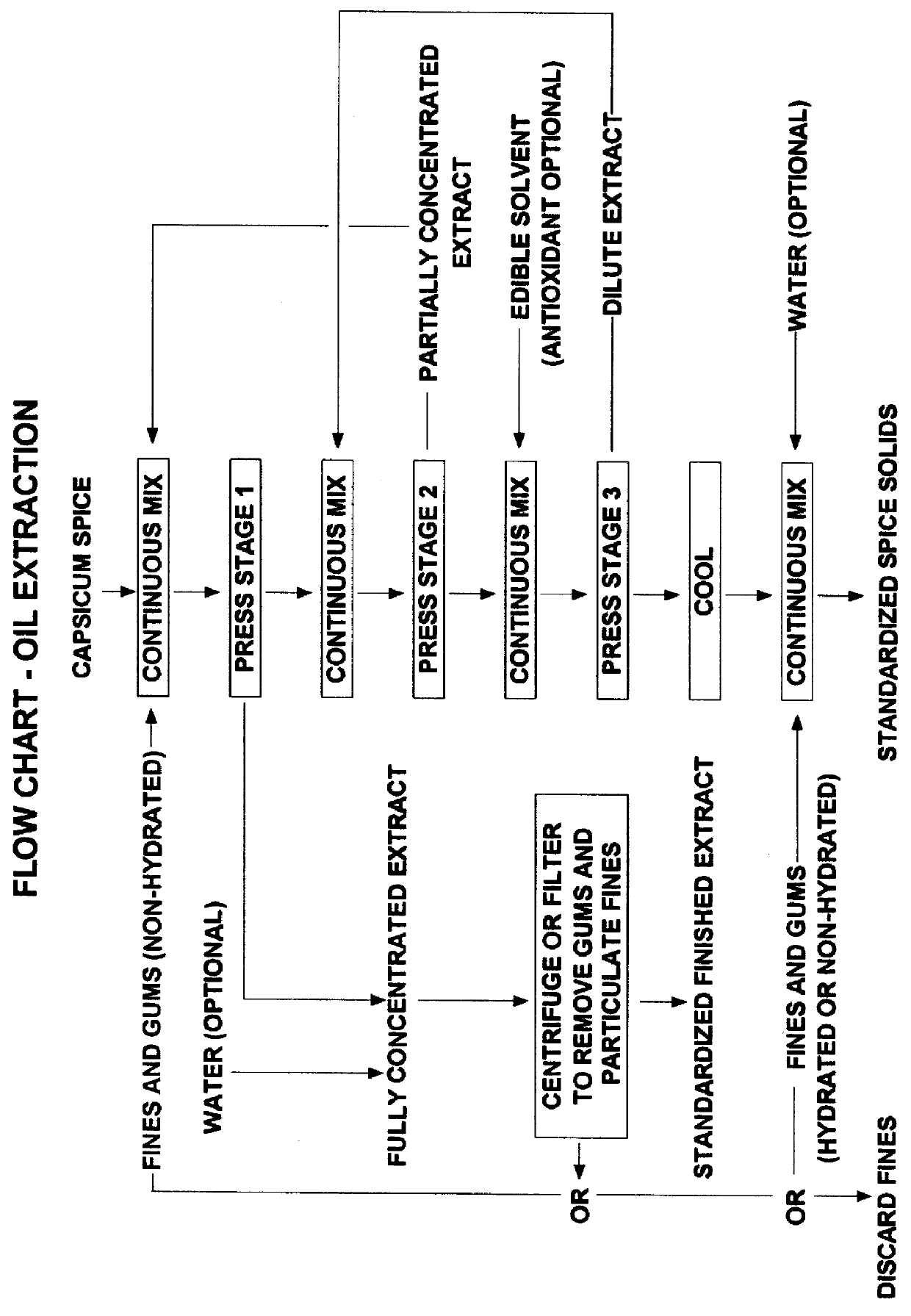 High temperature countercurrent solvent extraction of capsicum solids