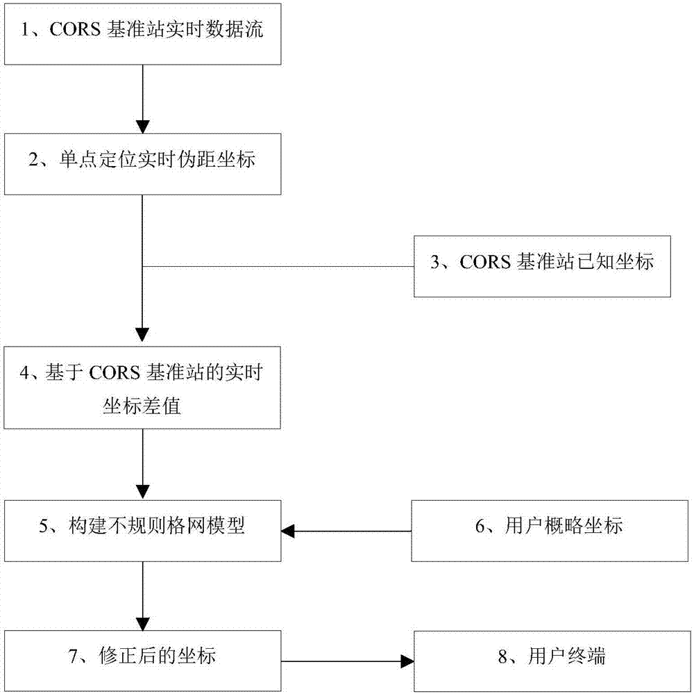 Position correction method based on CORS, positioning terminal and positioning system