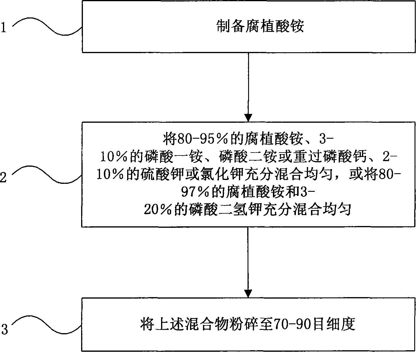 Special fertilizer for desert and desertification treatment and preparation method thereof