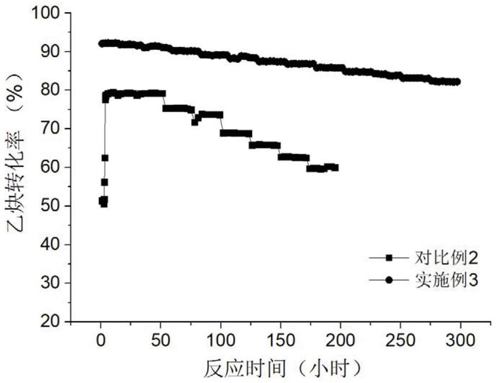 A gold catalyst modified with sulfur-containing silane coupling agent for acetylene hydrochlorination