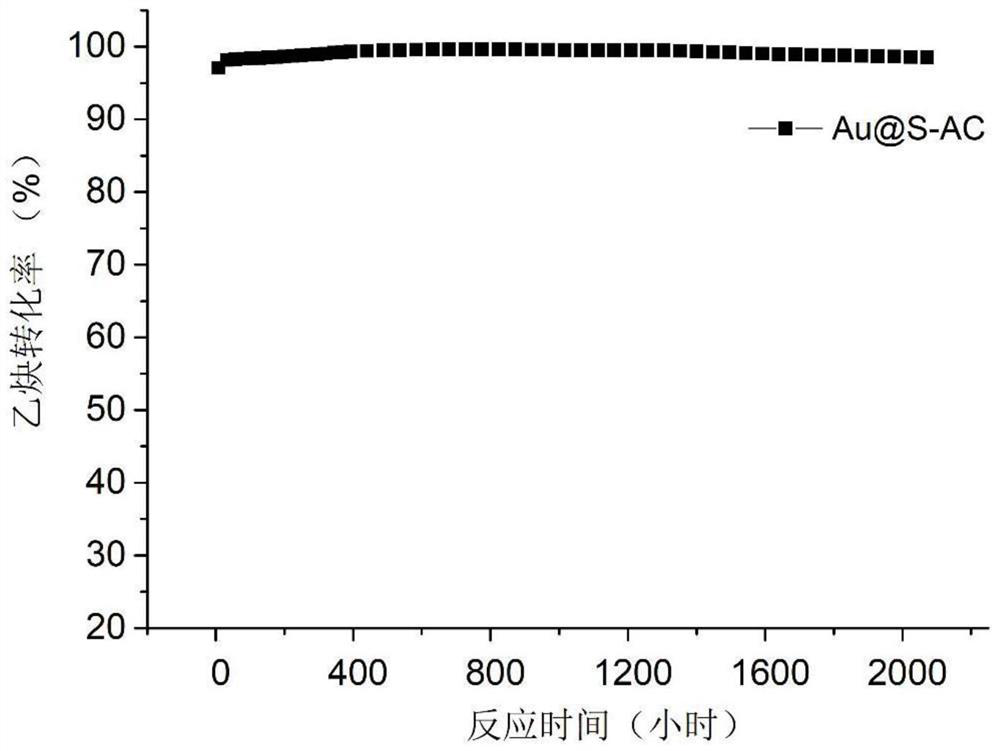 A gold catalyst modified with sulfur-containing silane coupling agent for acetylene hydrochlorination