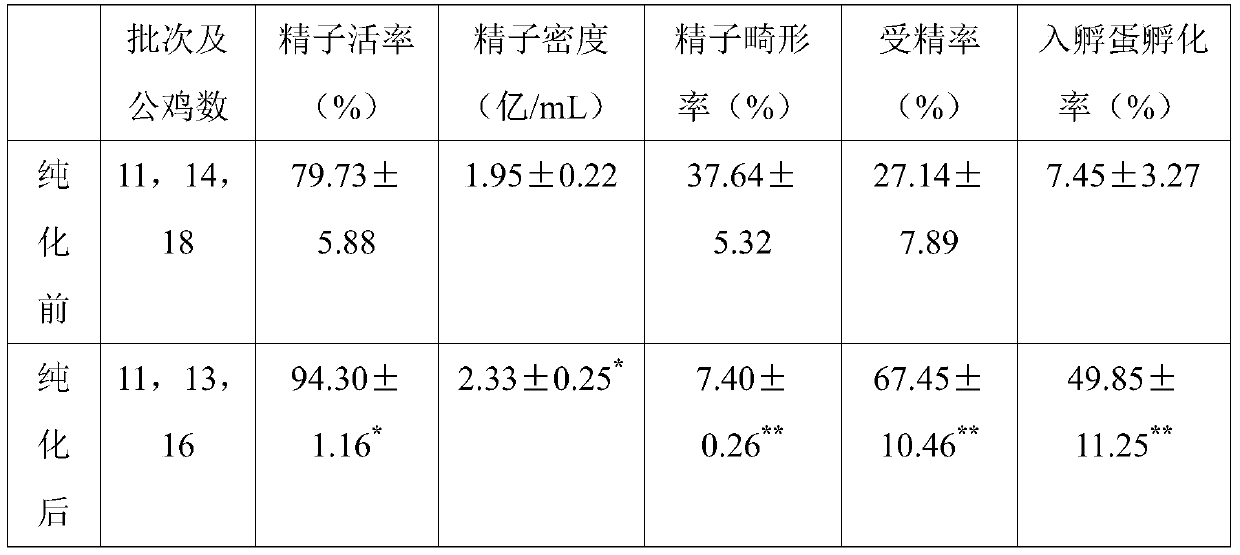 A new method for purifying chicken semen