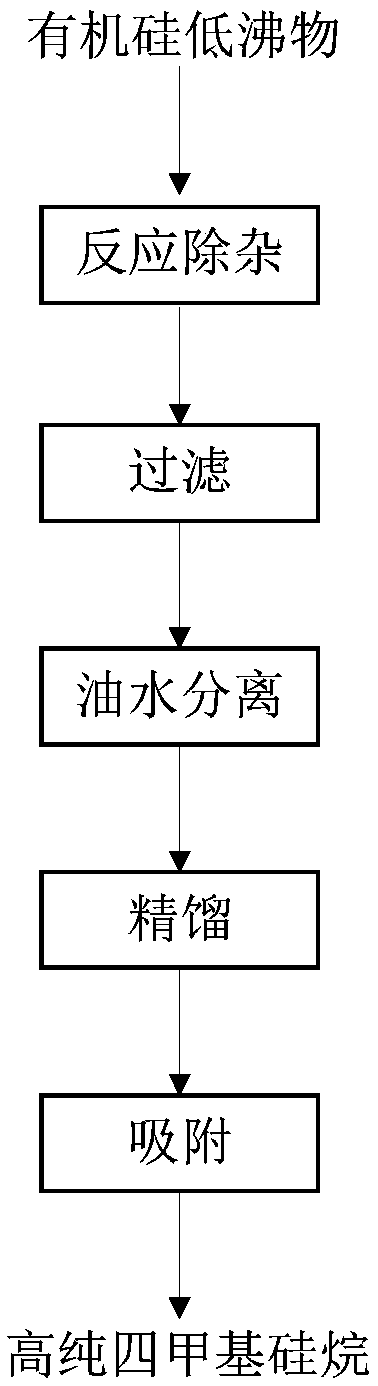 Method for preparing tetramethylsilane