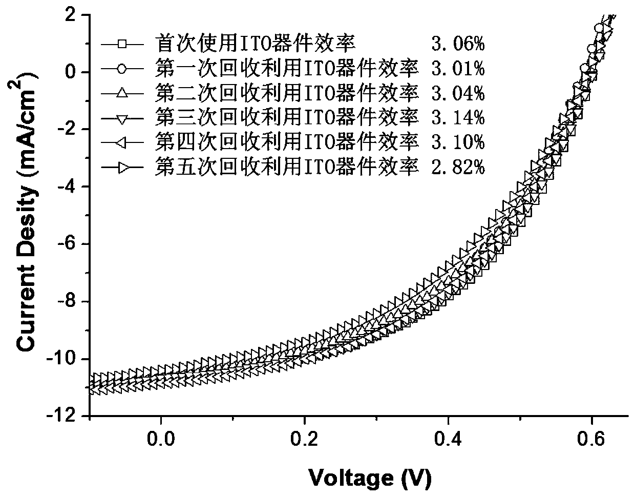 Method for recycling transparent conductive electrode of organic solar cell