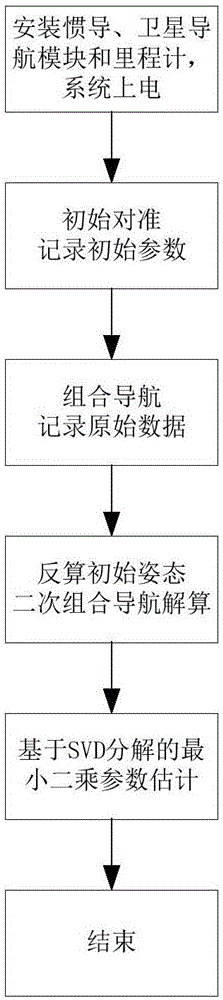 Method and device for calibrating odometer based on strapdown inertial navigation/satellite integrated navigation system