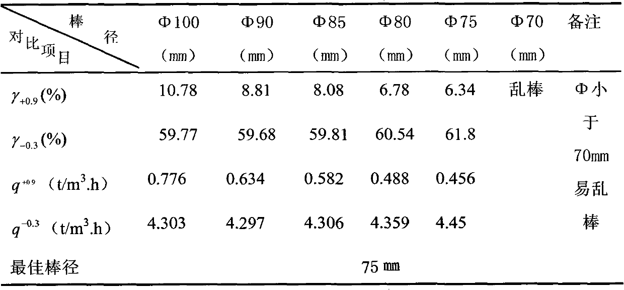 Method for determining rod diameter of rod mill