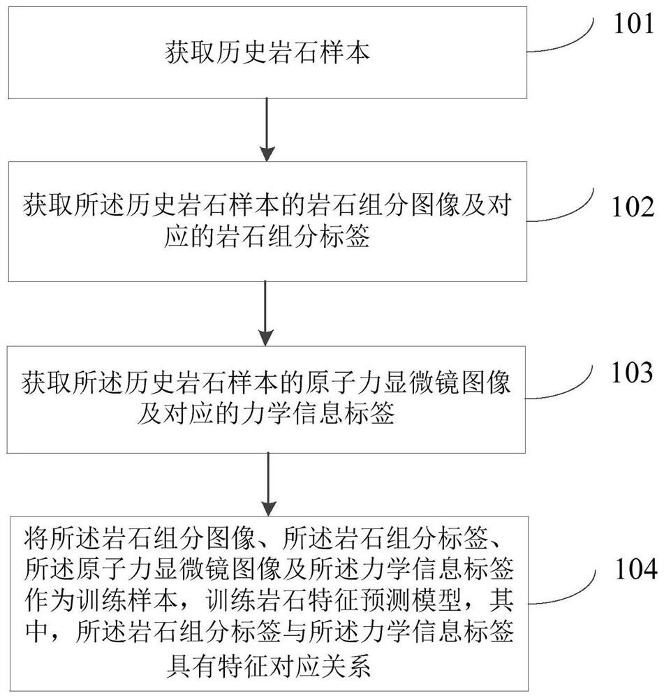 Rock feature prediction model training method and device and rock feature prediction method