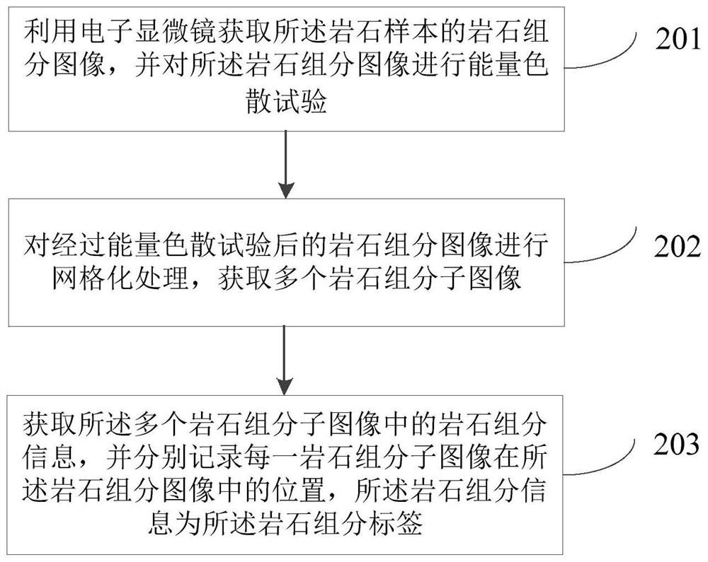 Rock feature prediction model training method and device and rock feature prediction method