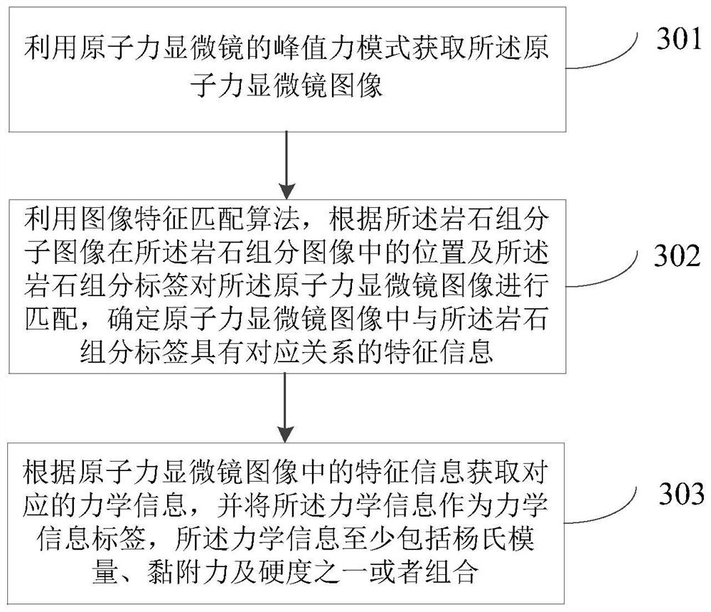 Rock feature prediction model training method and device and rock feature prediction method