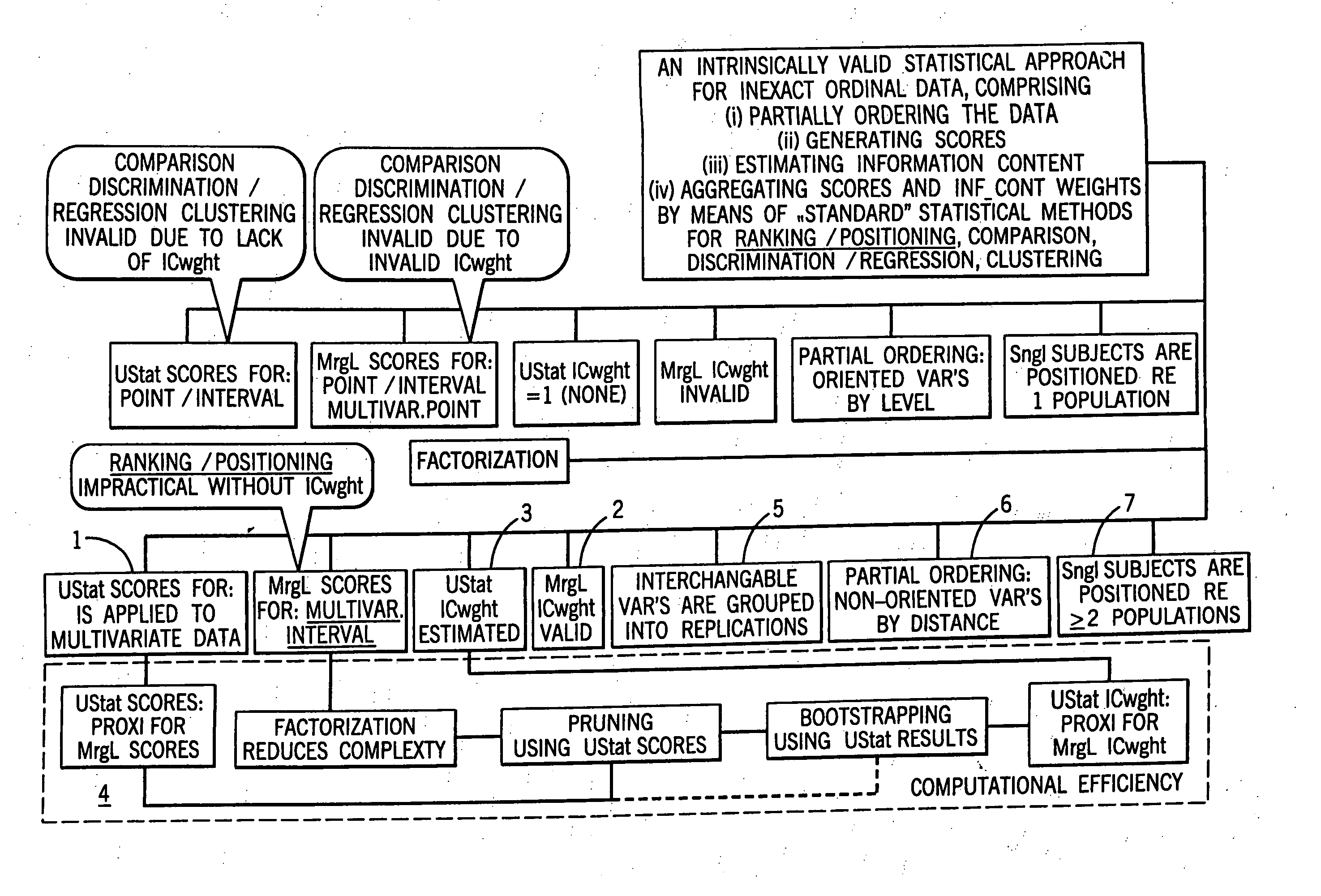 Statistical methods for multivariate ordinal data which are used for data base driven decision support