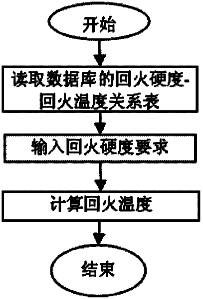 Method for determining tempering temperature