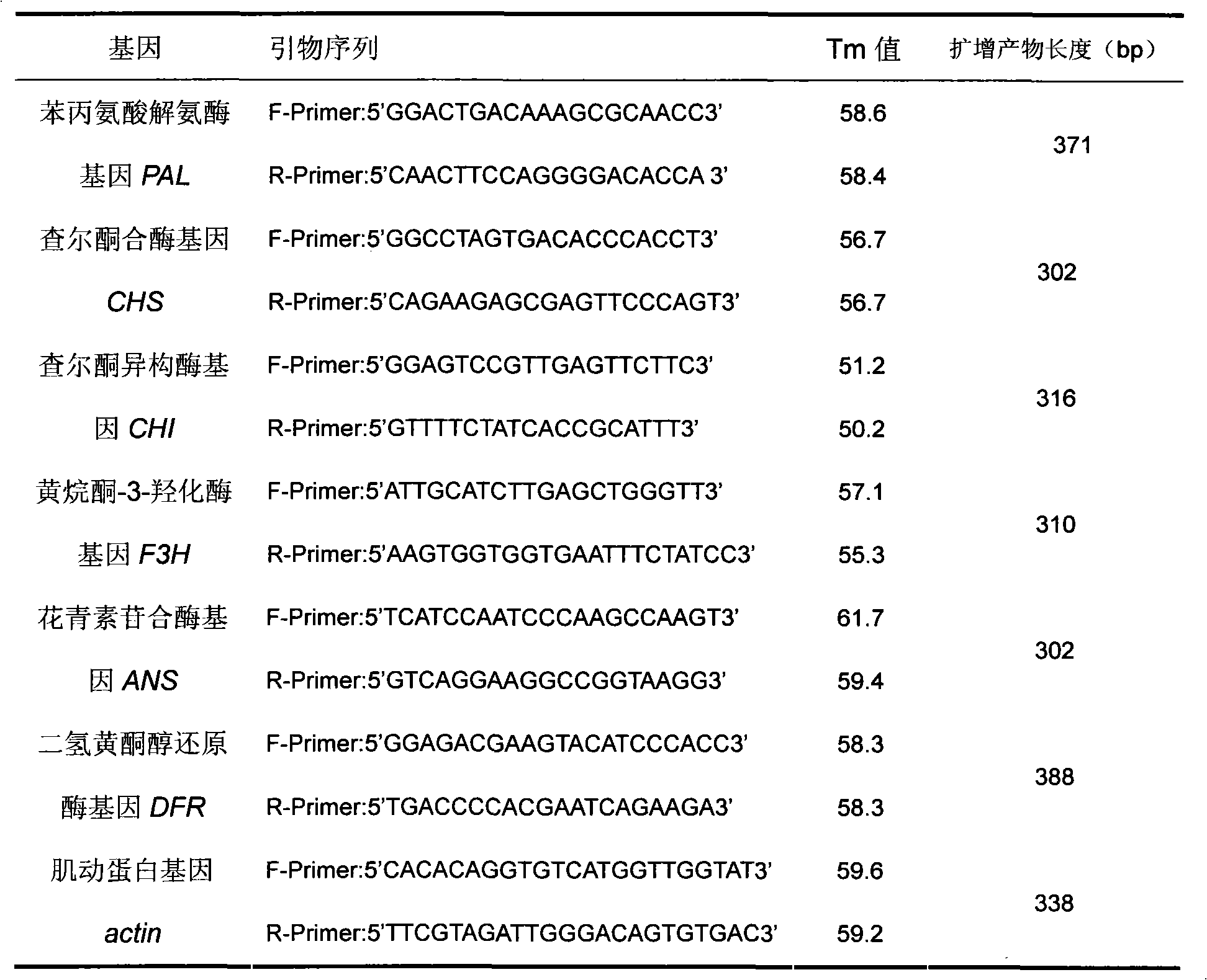 Method for extracting total RNA from plant tissue rich in polysaccharides and polyphenols and secondary metabolites