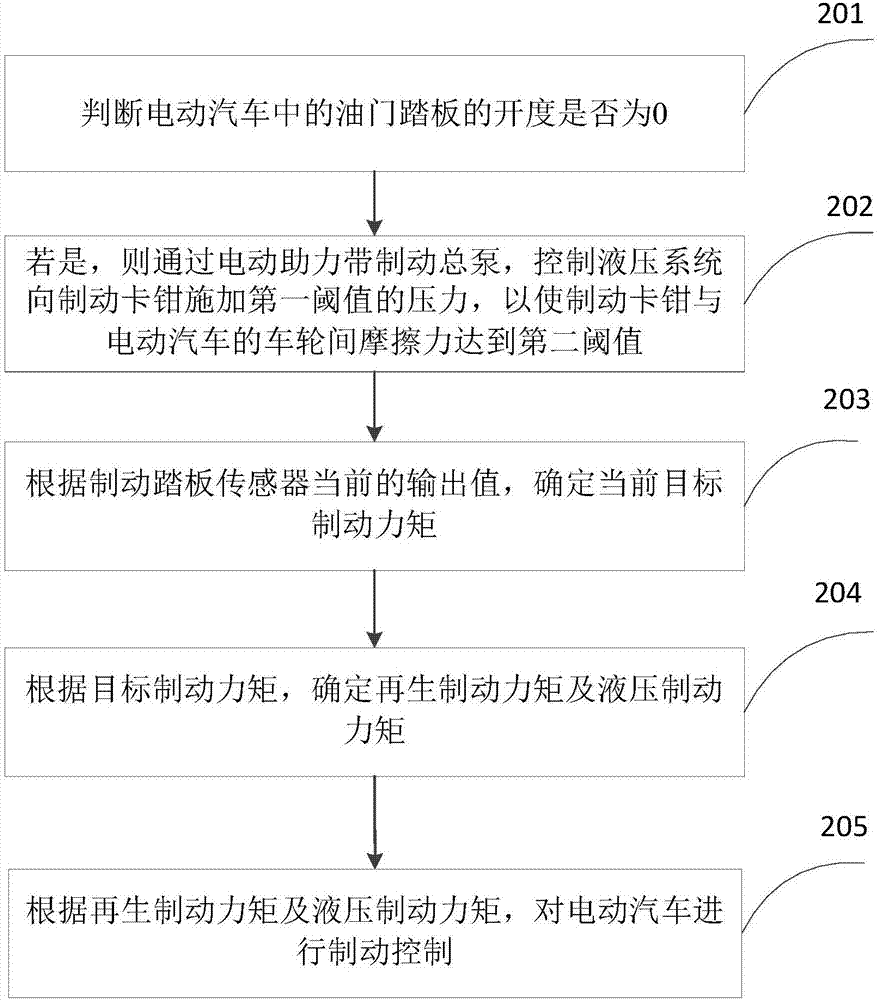 Braking method and device of electric vehicle and electric vehicle