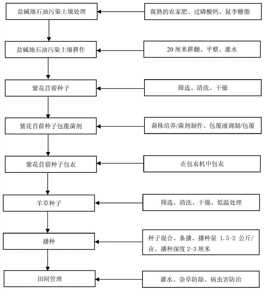 Method for multi-means combined remediation of oil pollution soil of alkaline lands