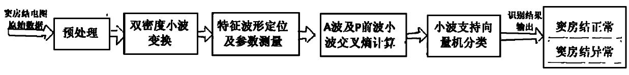 Method for identifying sino atrial node electrogram based on integration of wavelet transform and support vector machine