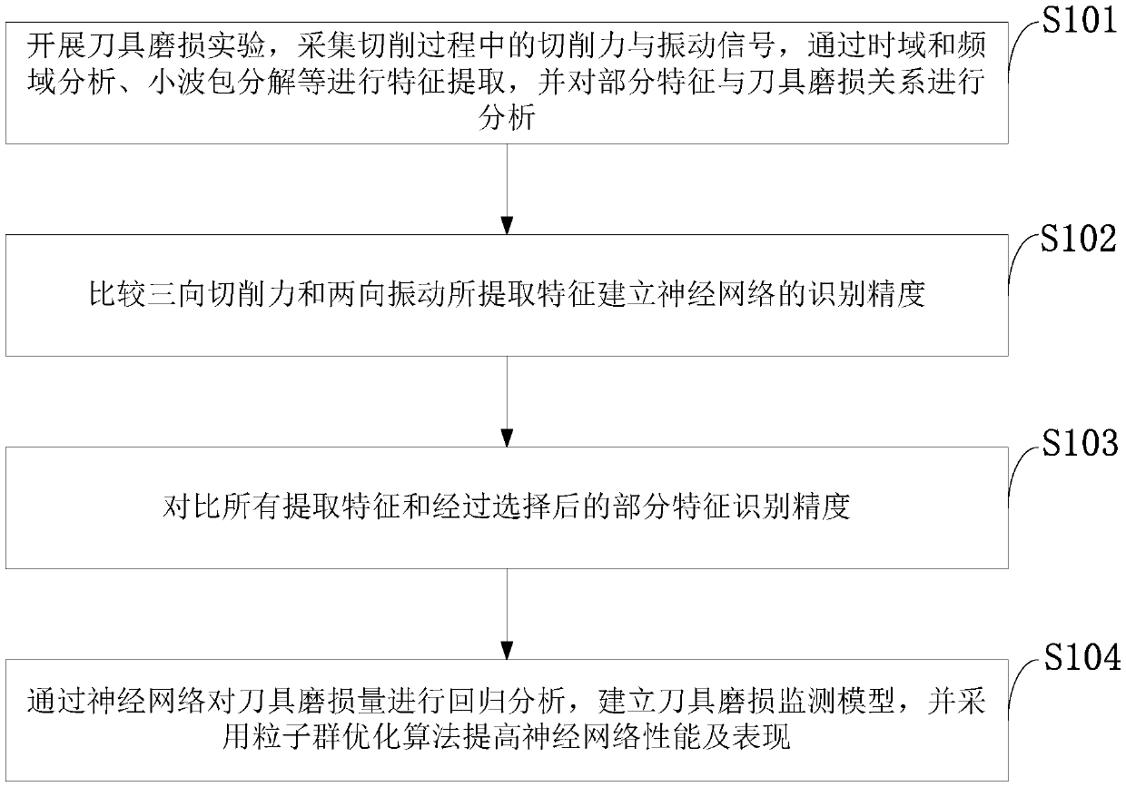 Cutter wear condition monitoring method based on machine learning