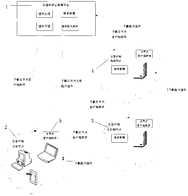 Novel cloud service component management system and method in loose network environment