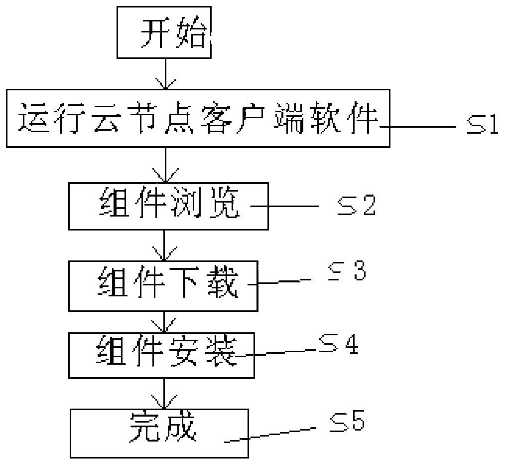 Novel cloud service component management system and method in loose network environment