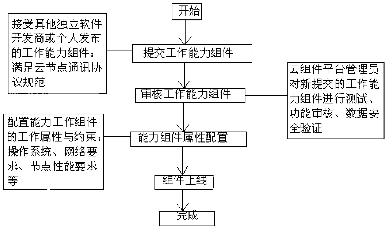 Novel cloud service component management system and method in loose network environment